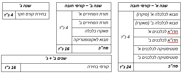 מבנה התואר - דו חוגי